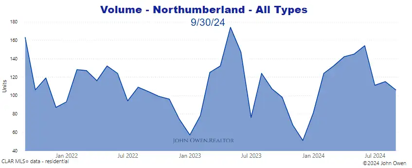 Home sales volume Northumberland 2024