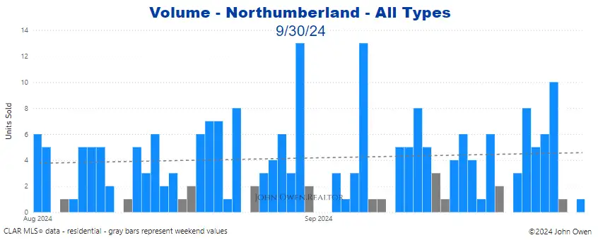 Northumberland real estate sales volume 2024