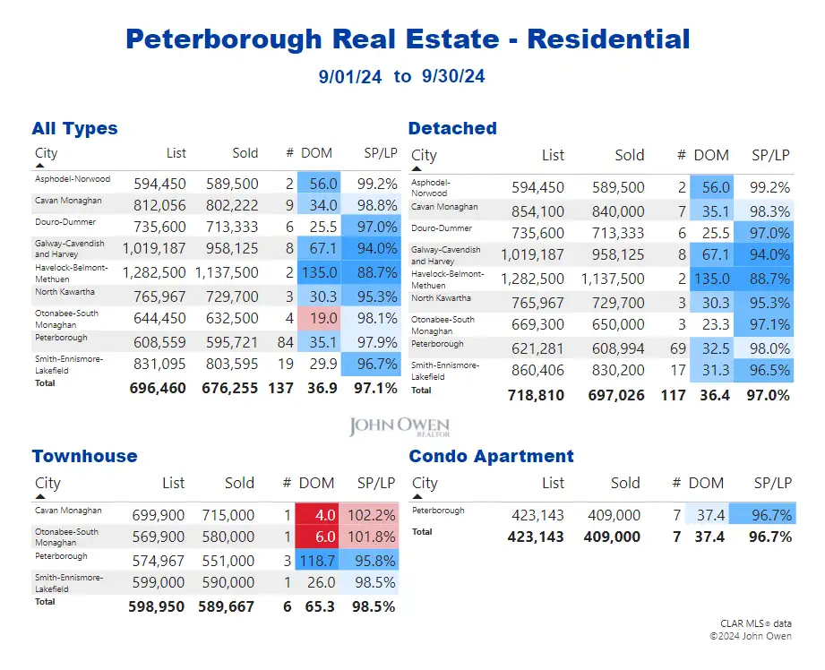 Peterborough Real Estate Market Report Daily Table 2024