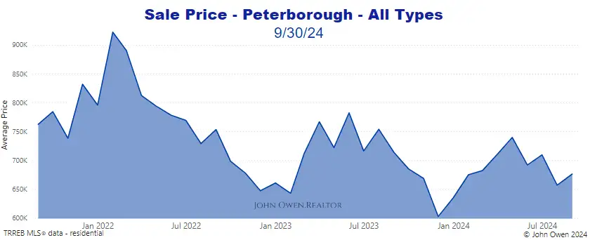 Real estate prices Peterborough 2024 chart