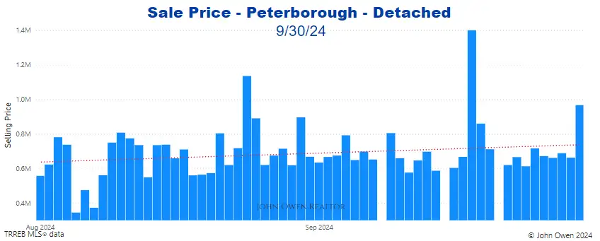 Peterborough Detached Home Prices Daily bar chart 2024