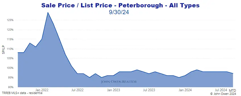 Peterborough Market Report Selling Price to List Price Chart 2024