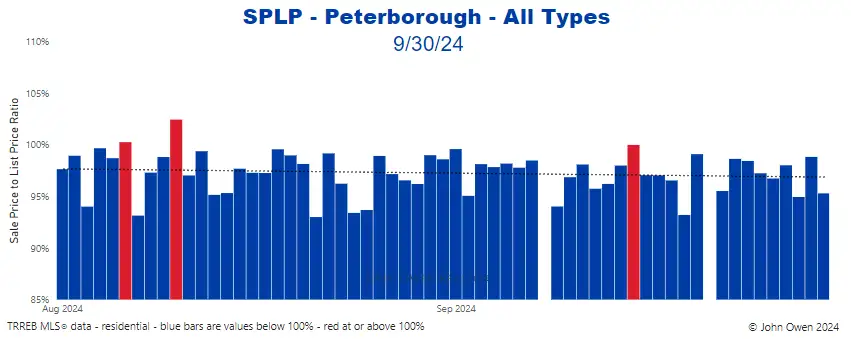 Peterborough sale to list price ratio daily 2024 chart
