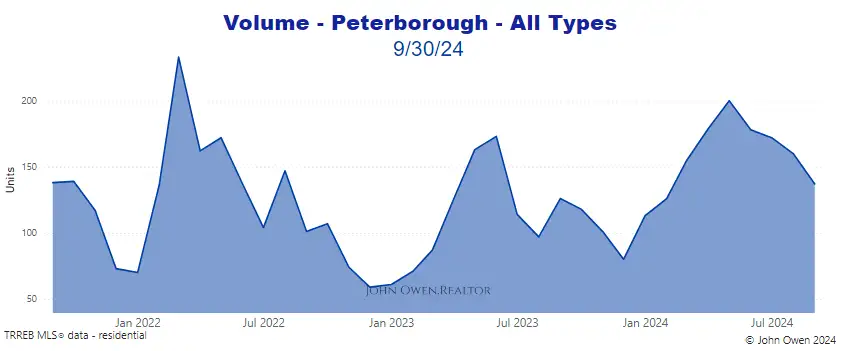 Home sales volume Peterborough 2024 chart