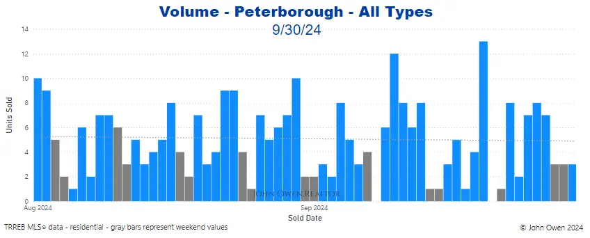 Peterborough real estate sales volume 2024 daily chart