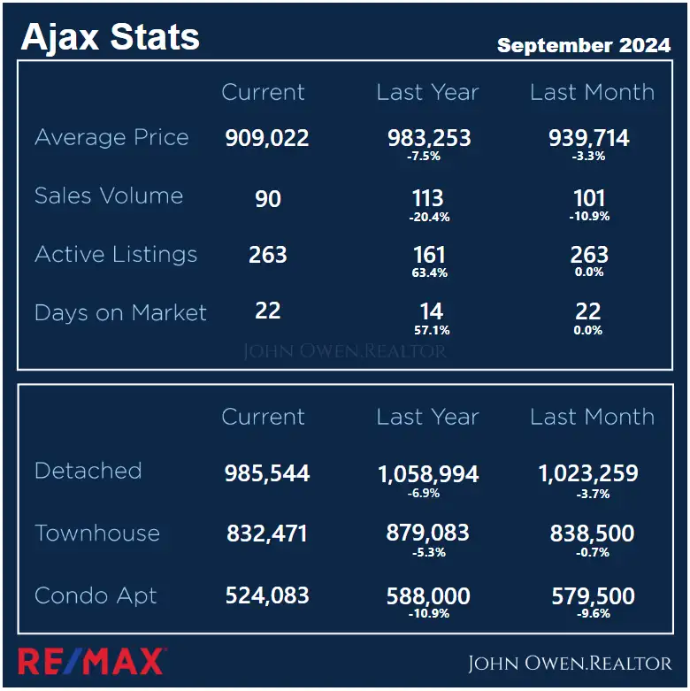 Ajax Real Estate Local Stats Sep 2024