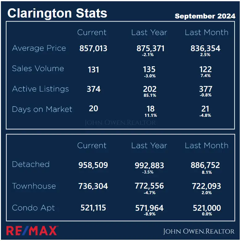 Clarington Real Estate Local Stats Sep 2024