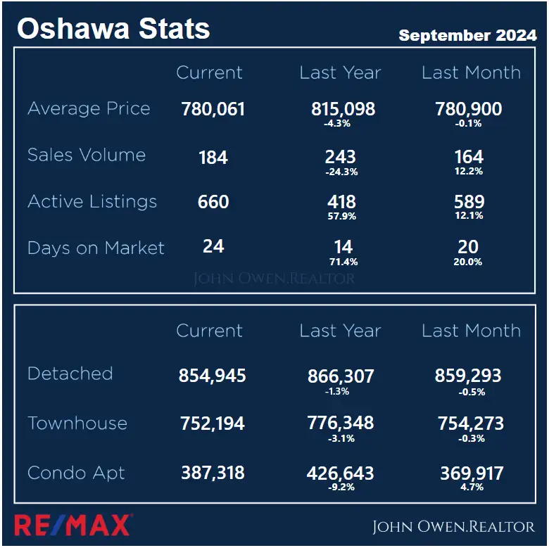 Oshawa Real Estate Local Stats Sep 2024