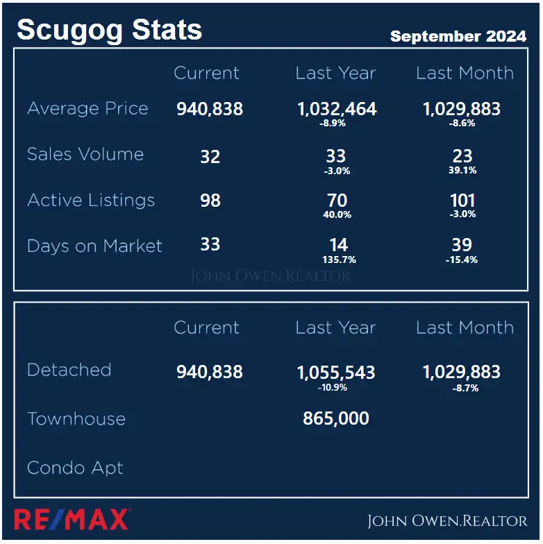 Scugog Real Estate Local Stats Sep 2024