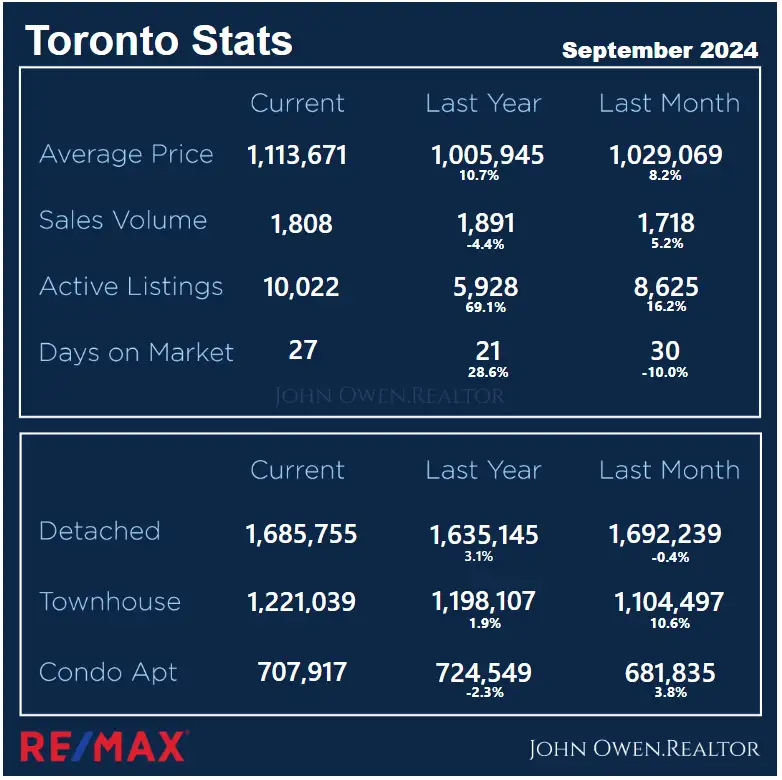 Toronto Real Estate Local Stats Sep 2024