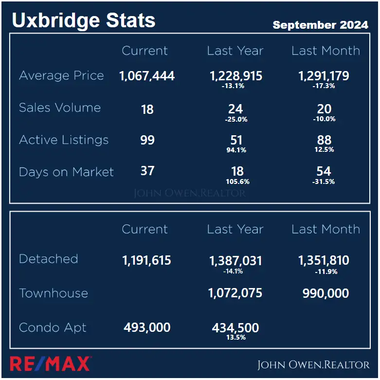 Uxbridge Real Estate Local Stats Sep 2024