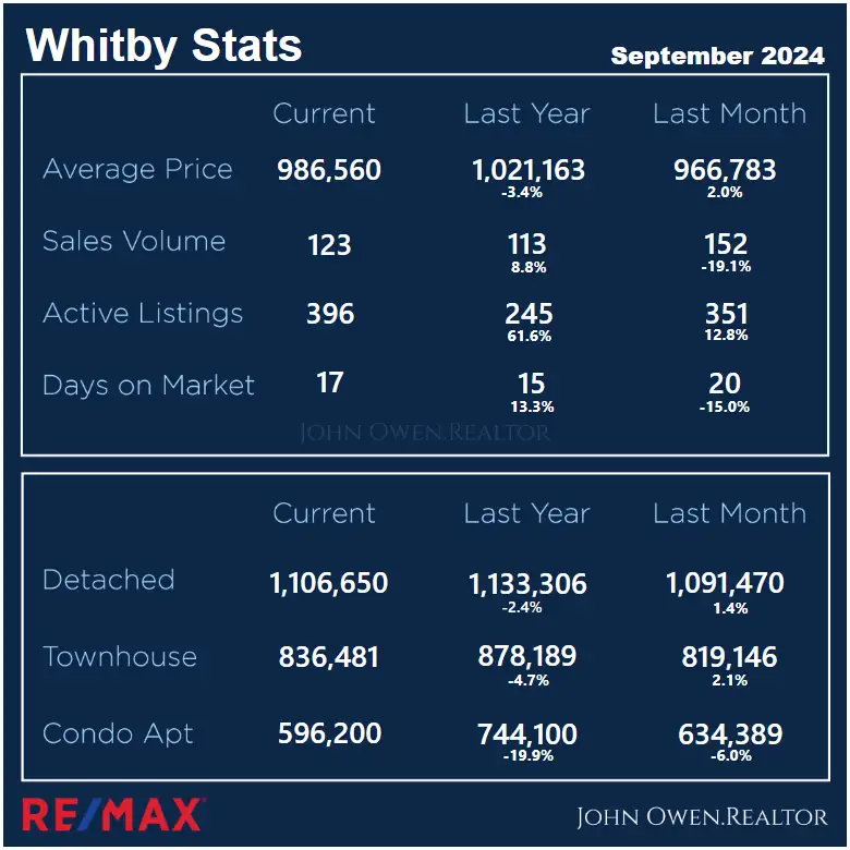 Whitby Real Estate Local Stats Sep 2024