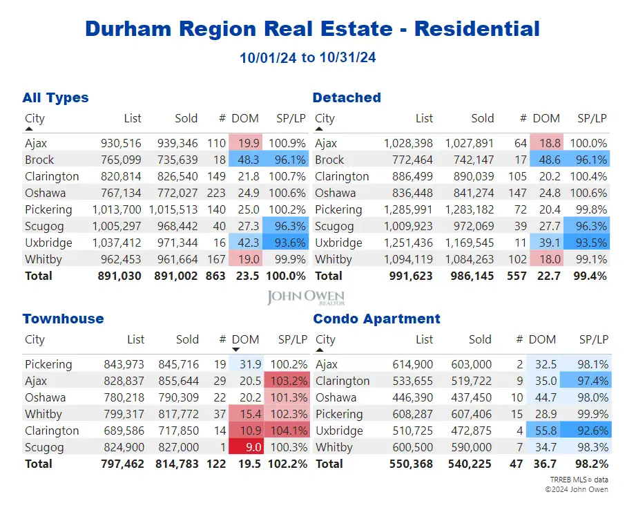 Durham Region Real Estate Market Report Daily 2024