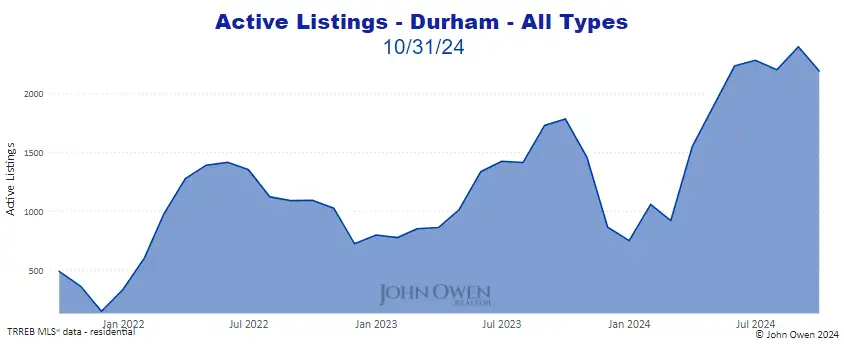 Durham Region active listings 2024