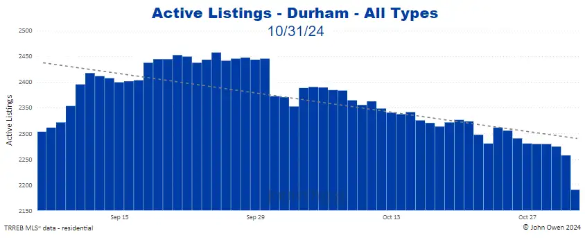 Durham Region Active Listings Daily