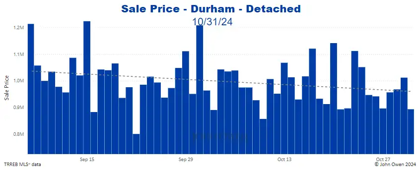 Durham Region Detached Home Prices Daily bar chart 2024