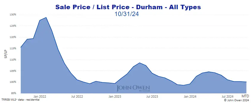Durham Region Market Report Selling Price to List Price Chart 2024