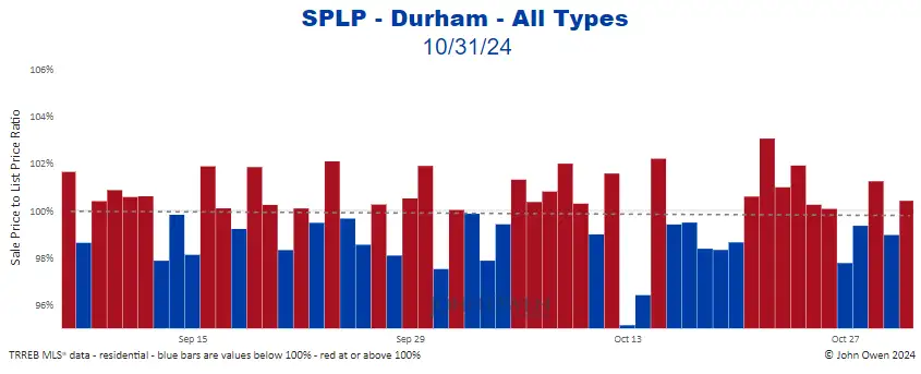 Durham Region sale to list price ratio daily 2024