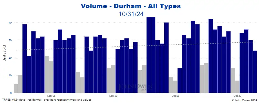 Durham Region real estate sales volume 2024