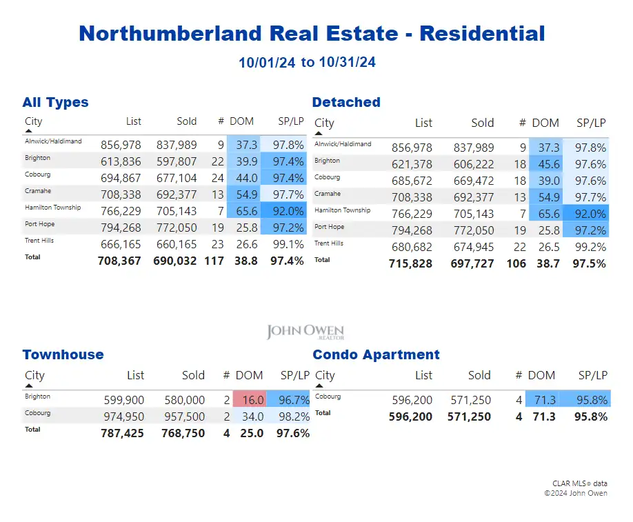 Northumberland Real Estate Market Report Table 2024