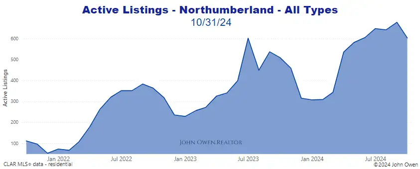 Northumberland active listings 2024