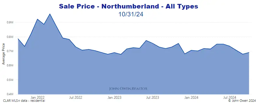 Northumberland Real Estate Home Prices 2024