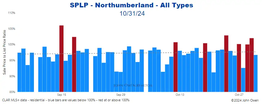 Northumberland sale to list price ratio daily 2024