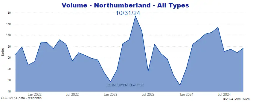 Home sales volume Northumberland 2024
