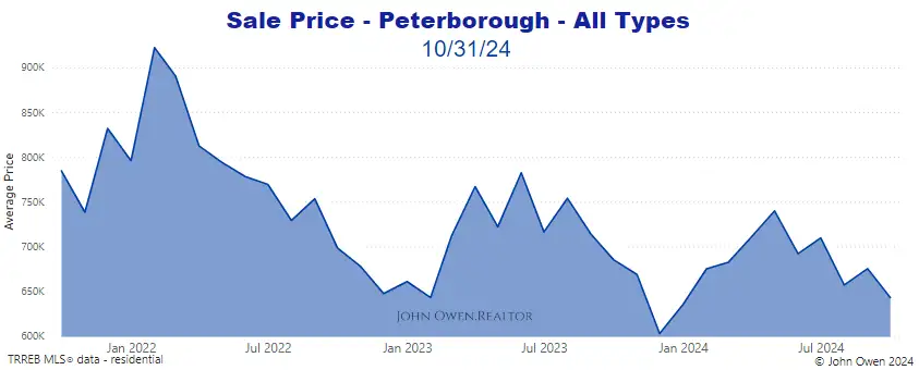 Real estate prices Peterborough 2024 chart