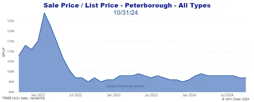 Peterborough Market Report Selling Price to List Price Chart 2024