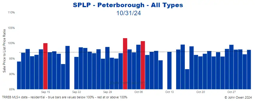 Peterborough sale to list price ratio daily 2024 chart