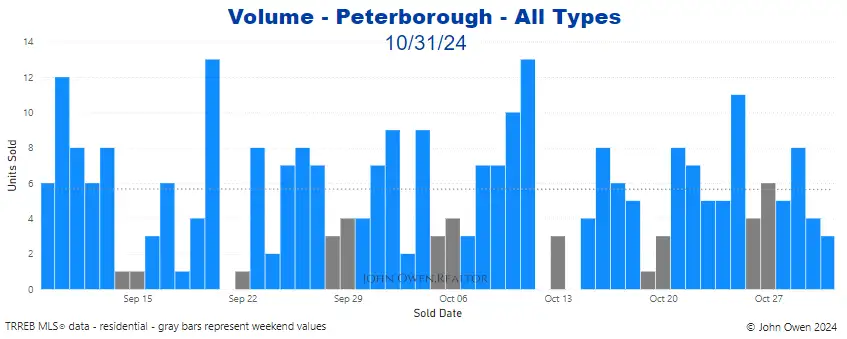 Peterborough real estate sales volume 2024 daily chart