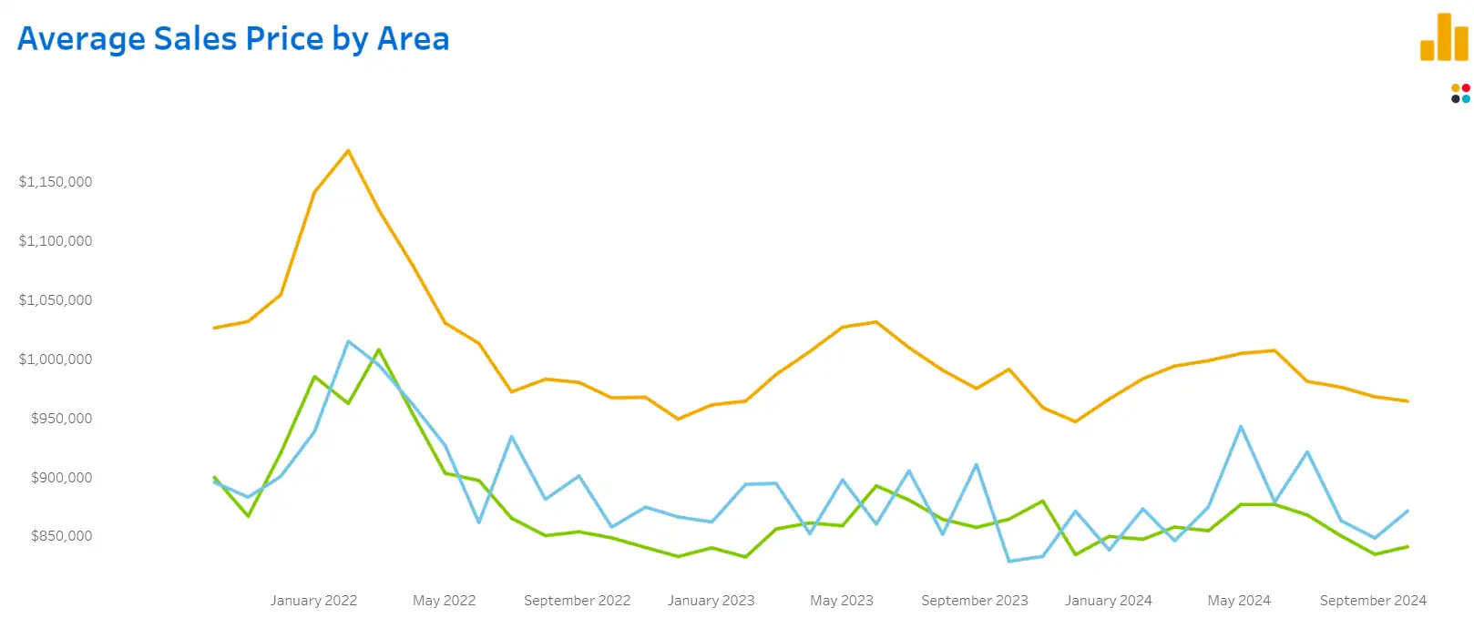 Average sale prices Durham, Northumberland, Peterborough, Kawartha Lakes