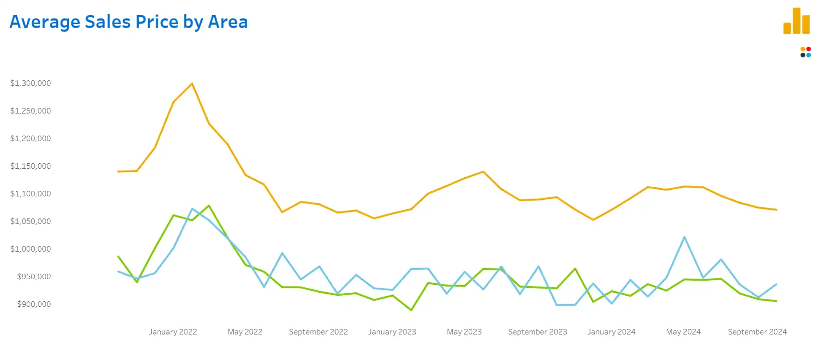 Detached home prices Durham, Northumberland, Peterborough, Kawartha Lakes