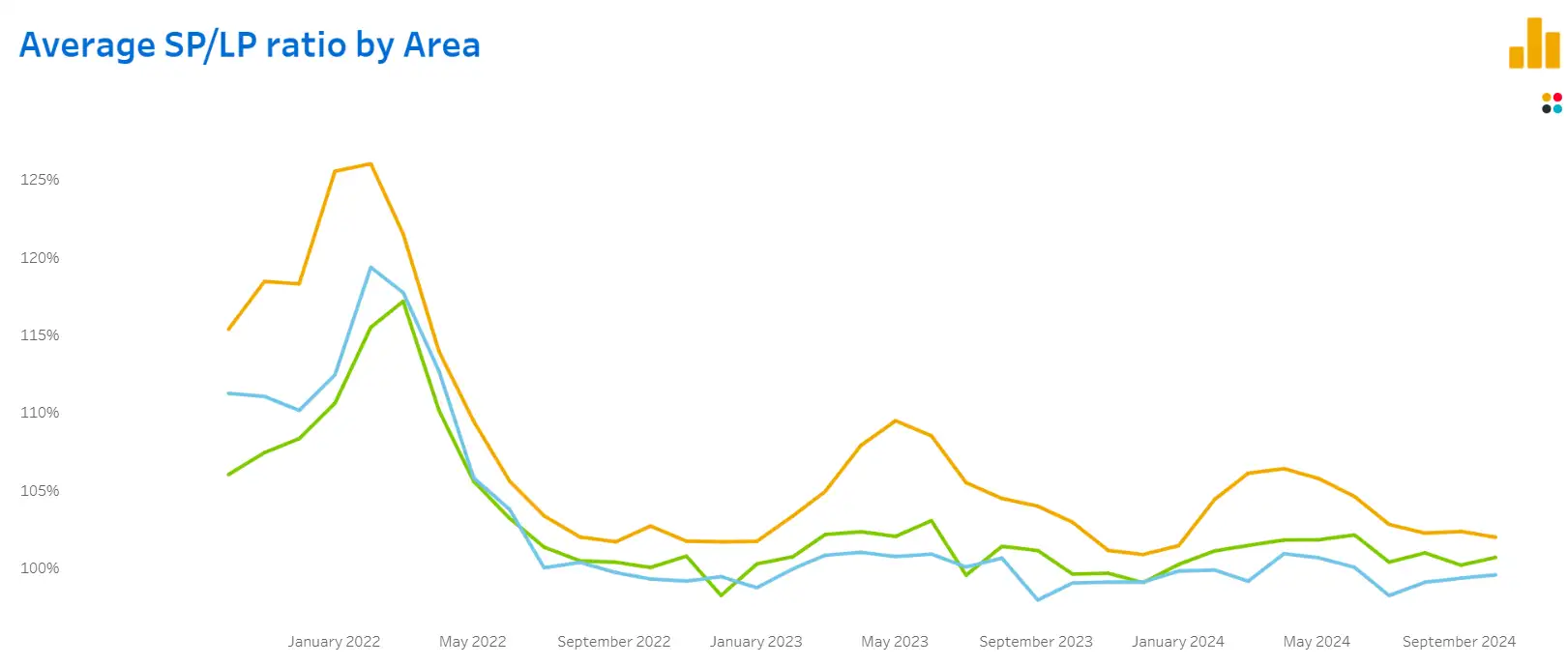 sales price to list price by region Durham, Northumberland, Peterborough, Kawartha Lakes