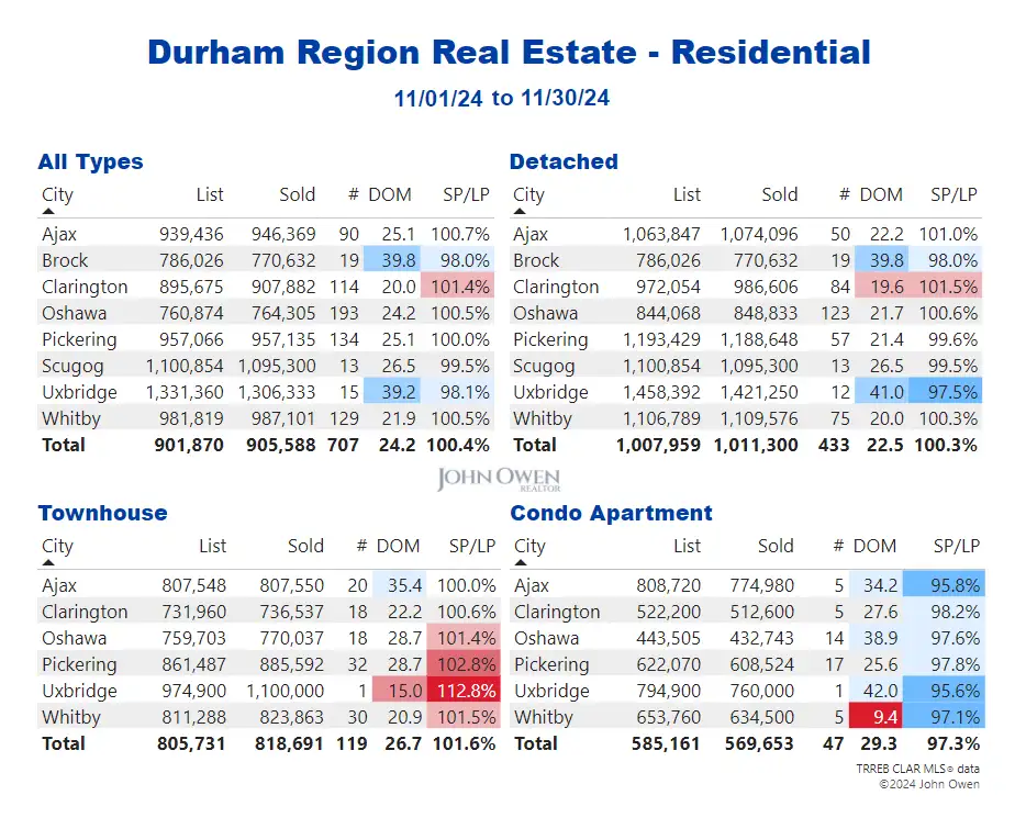 Durham Region Real Estate Market Report Daily 2024