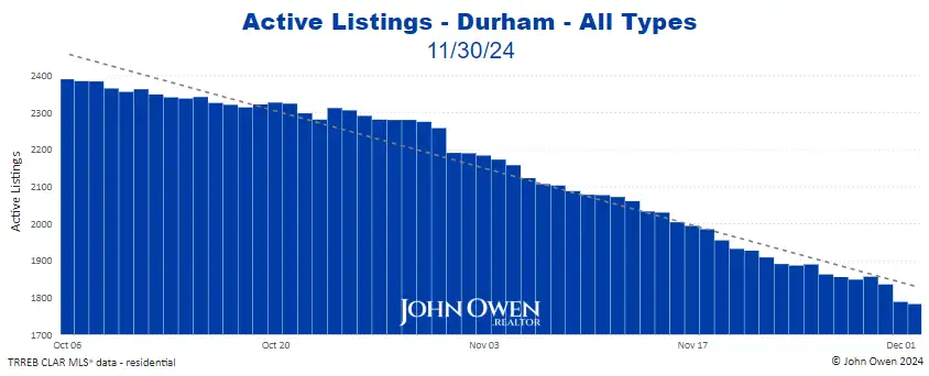 Durham Region Active Listings Daily