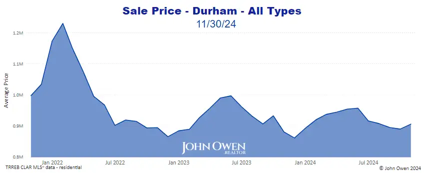 Real estate prices Durham Region 2024 chart