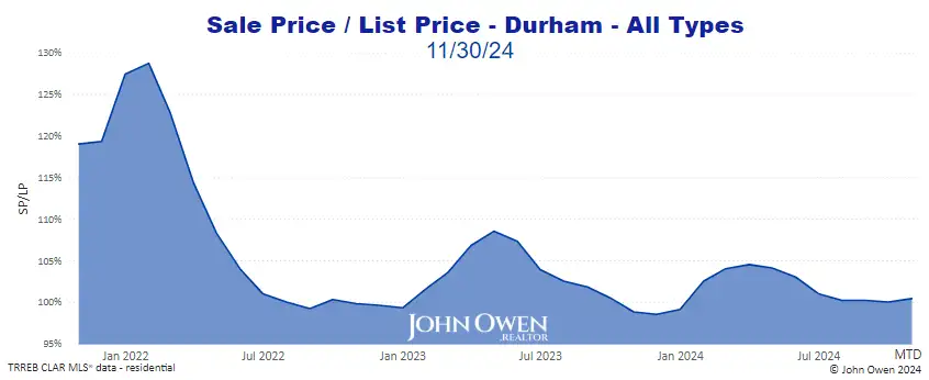 Durham Region Market Report Selling Price to List Price Chart 2024
