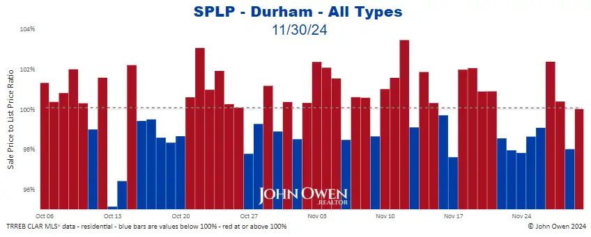 Durham Region sale to list price ratio daily 2024