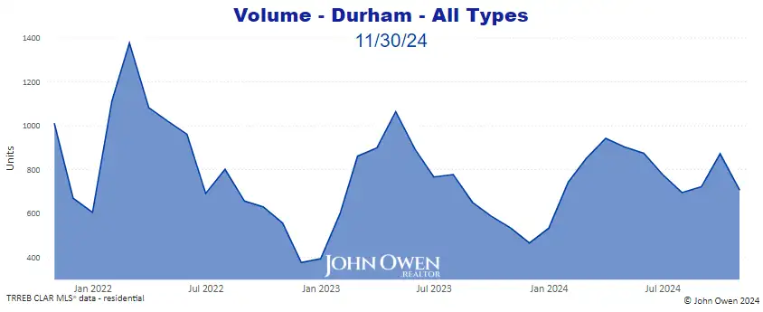 Sales volume Durham Region 2024