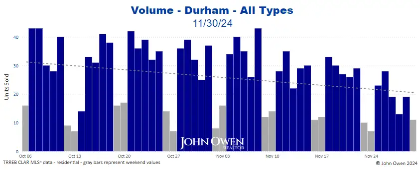 Durham Region real estate sales volume 2024