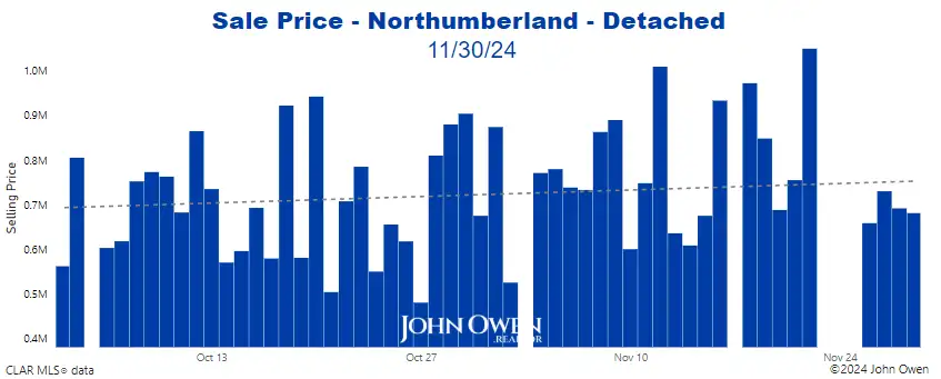 Northumberland Detached Home Prices Daily bar chart 2024