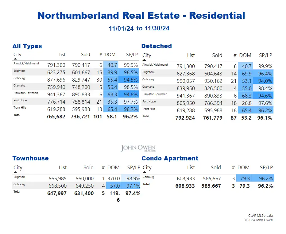 Northumberland Real Estate Market Report Table 2024