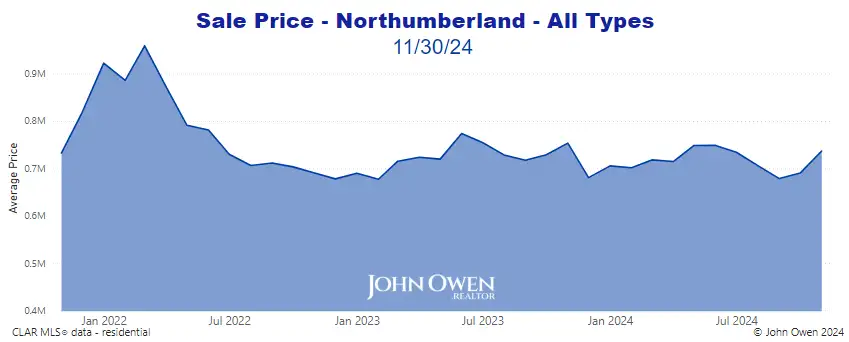 Northumberland Real Estate Home Prices 2024