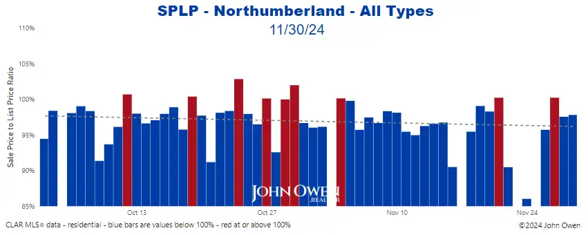 Northumberland sale to list price ratio daily 2024