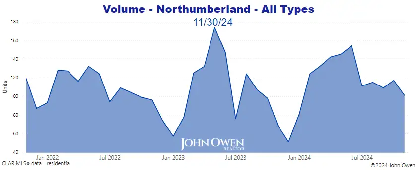 Home sales volume Northumberland 2024