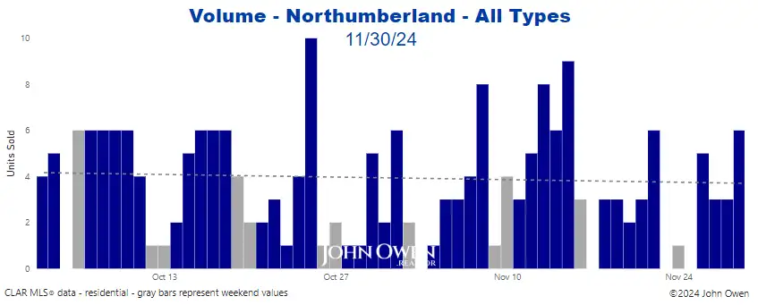 Northumberland real estate sales volume 2024