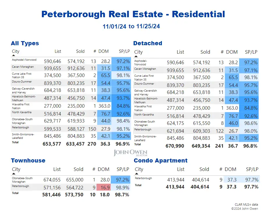 Peterborough Real Estate Market Report Daily Table 2024