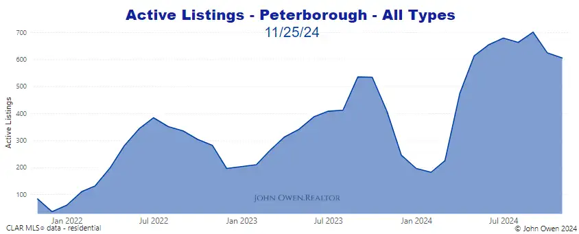 Peterborough active listings 2024 chart